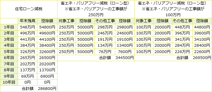 住宅ローン減税と省エネ・バリアフリー減税における控除率の違い。